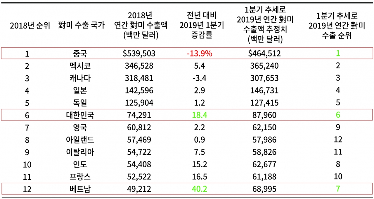 블룸버그, 미국 인구조사국