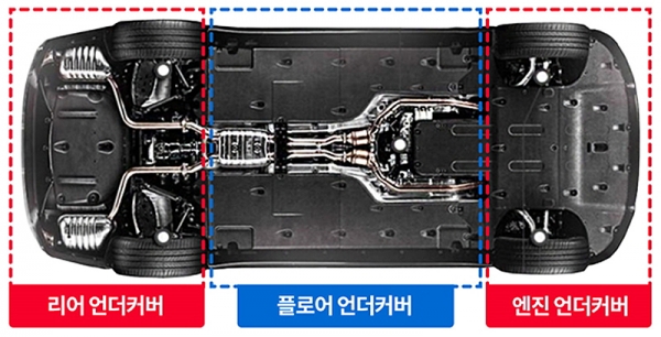 휴비스는 현대차와 공동으로 ‘자동차 소음저감 언더커버용 PET 부직포’ 신기술 인증을 받았다. 자동차는 사진에서 보여지는 것처럼 하부에 언더커버를 장착해 각종 부품을 보호한다.