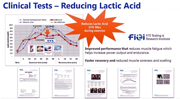 스포츠테이프, 컴프레션의류, 실리콘의류와 비교했을 때 가장 낮은 젖산수치를 보인다. 점착 실리콘 의류는 젖산수치를 최대 35%까지 낮춰 오랜시간 고강도 운동하기에 적합하다.