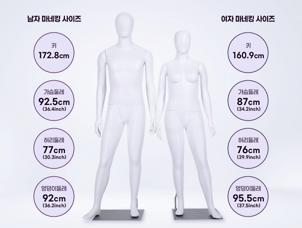 사이즈 차별 없는 마네킹 제작 스파오 주요 매장에 비치, 한국인 25-34세 남녀 신체 사이즈 반영, 키는 17~23cm 줄이고 허리는 2.3~5.9인치 늘려 제작.
