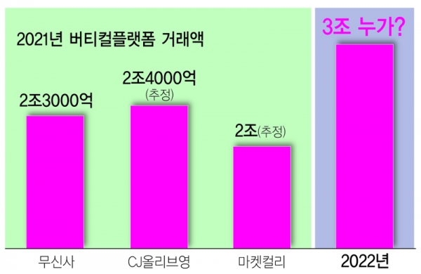 무신사와 마켓컬리의 ‘버티컬 플랫폼’이 연 거래액 2조원 이상 실적을 거두며 이커머스 시장을 견인한다. 