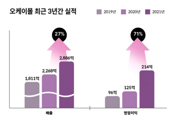 오케이몰은 작년 매출 2886억원, 영업 이익 214억원을 기록하며 역대 최대 실적을 냈다. 