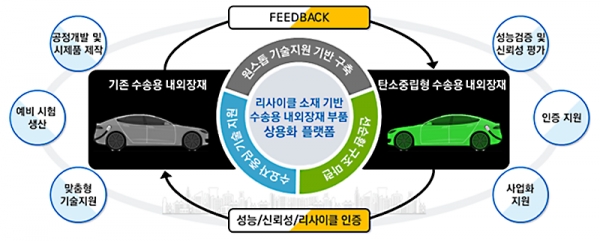 FITI시험연구원과 한국섬유개발연구원은 ‘2022 산업혁신기반구축사업’의 ‘수송용 내외장재 리사이클 소재 및 부품 개발·인증 인프라 구축사업’에 나선다. 올해부터 2026년 12월까지 5년간 총 71억 5000만 원 예산을 투입한다.