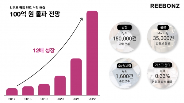 렌트잇은 원하는 기간 동안만 빌려서 이용할 수 있는 예약형 서비스와 월 정액료를 내고 무제한으로 이용할 수 있는 구독형 서비스 두 가지가 있다.