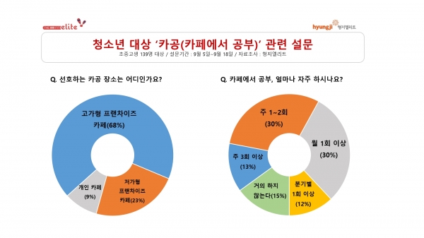 대상 ‘카공(카페에서 공부)’ 설문 결과