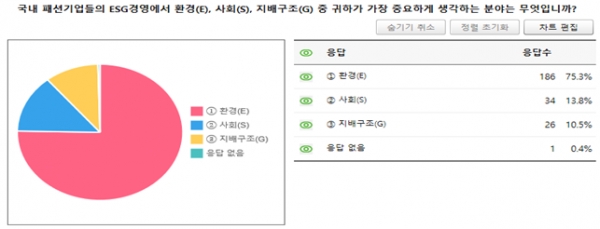 섬유패션정책연구원은 지난 8월 ESG 관련 설문조사를 실시하고 이를 바탕으로 한 ‘ESG 평가모델 개발을 위한 정책토론회’를 오는 11월 1일 연다.