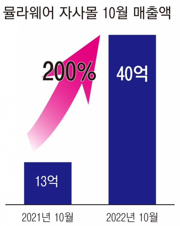 뮬라웨어 자사몰이 10월 매출액 40억원을 달성했다.