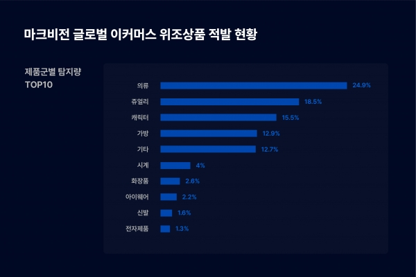 마크비전 글로벌 이커머스 위조상품 적발 현황 – 제품군별 탐지량 TOP10