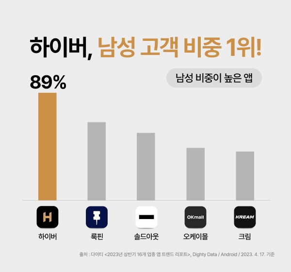 하이버가 5월 상반기 기준, 패션 앱 중 남성 고객 비율 1위, 남성 설치 순위 2위를 기록했다.