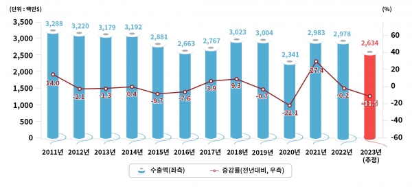 대구경북 연도별 섬유수출 추이, 분야별 실적 및 전망 체감 지수