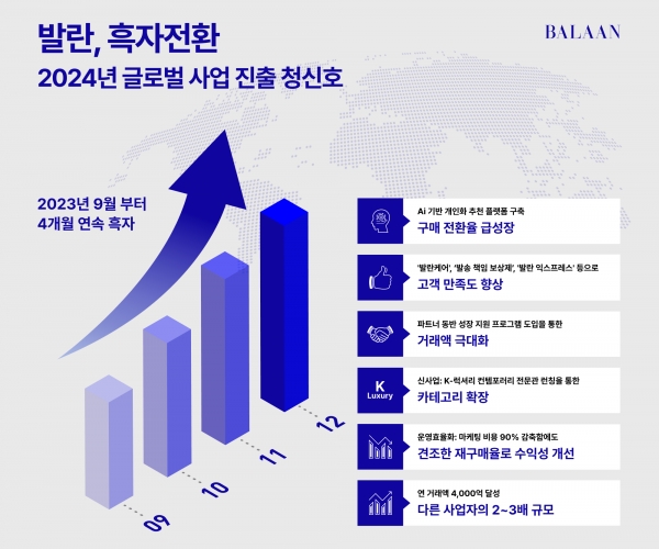 발란이 창사 이래 첫 분기 단위 흑자 전환에 성공했다. 