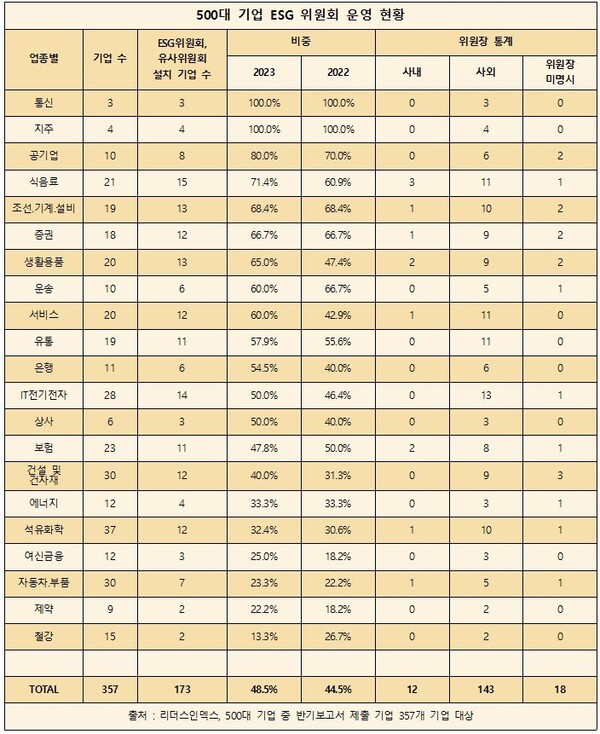 500대 기업 중 반기보고서 제출 357개 기업 ESG 위원회 운영 현황. 사진=리더스인덱스