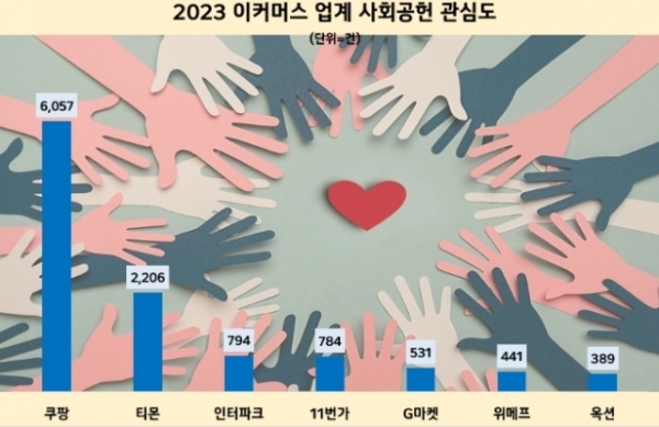 쿠팡이 지난해 주요 이커머스업체 중 사회공헌에 가장 큰 관심을 보였다. 사진=데이터앤리서치