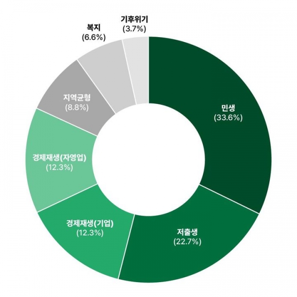 민생, 저출생, 경제 재생이 22대 총선의 가장 인기 있는 정책으로 꼽혔다. 사진=대한상의