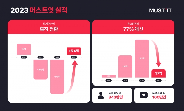 2023년 머스트잇 실적