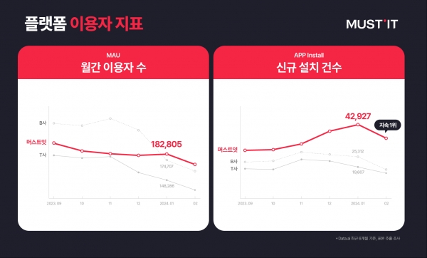 머스트잇3사 플랫폼 이용자 지표.