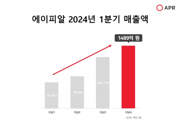 에이피알 2024년 1분기 매출액