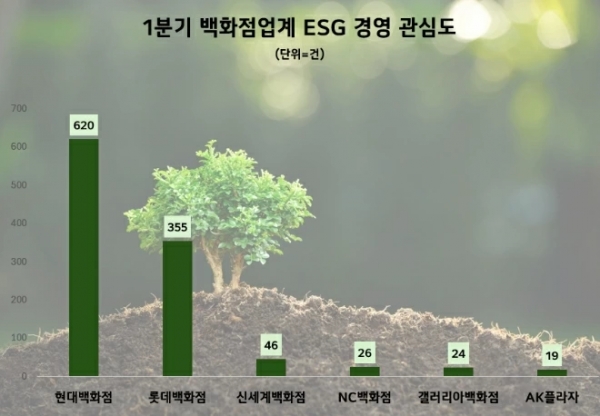 현대백화점이 올해 1분기 국내 6개 백화점 중 'ESG 경영'에 가장 많은 관심을 쏟은 것으로 나타났다.