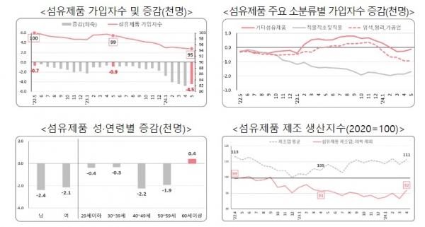 제조업 중에서도 섬유분야가 극심한 노동인구 하락세를 보였다. 사진=고용노동부