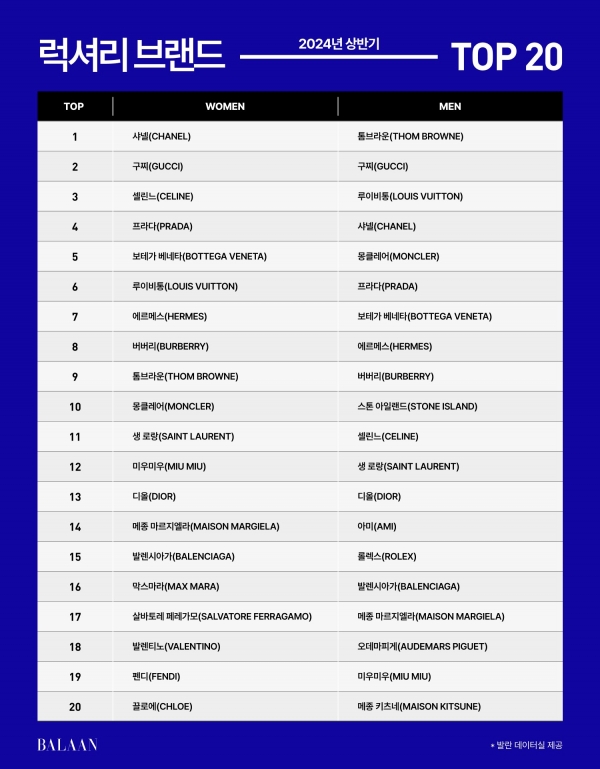 명품 플랫폼 발란이 2024년 상반기 명품 브랜드 상품 TOP20 순위를 공개했다.