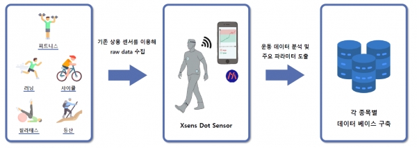 운동 데이터 분석 및 파라미터 도출