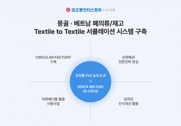 코오롱인더스트리FnC부문이 몽골과 베트남에서 의류폐기물 재생소재화 실현을 위한 본격 실행에 나선다.