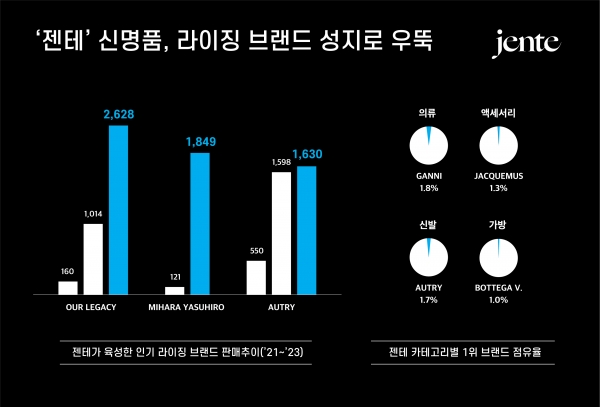 프리미엄 온라인 부티크 '젠테'가 숨어있는 해외 명품 및 컨템포러리 브랜드의 성지로 각광받고 있다. 사진은 젠테 라이징 브랜드 판매 추이 및 카테고리별 1위 브랜드 점유율과 젠테 홈페이지 화면