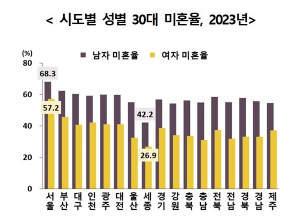 시도별 30대 미혼율. 사진=통계청