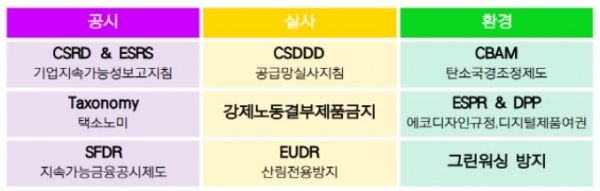 EU ESG 관련 국내기업 핵심 현황. 사진=코트라