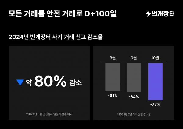 번개장터가 안전결제 전면화 시행 두 달만에 10월 사기 건수가 80% 가까이 줄면서 안전결제 전면화의 사기 급감 효과를 확인했다고 밝혔다.