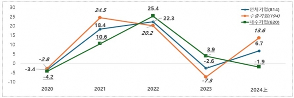 매출액 증가율 추이(24 상반기는 전년동기 대비 실적, 괄호는 해당 기업 수) 사진=한경협