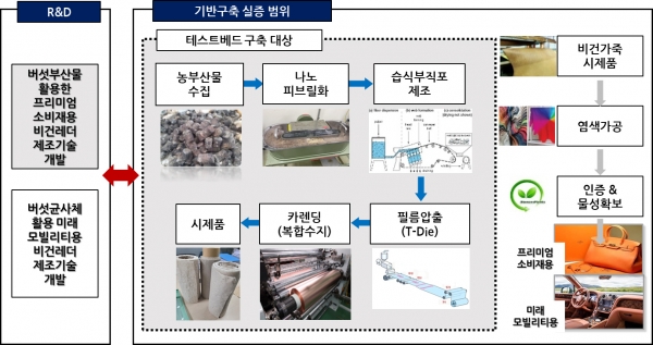 비건섬유 소재 실증 테스트베드 구축 개념도