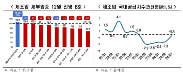 제조업·비제조업 BSI 추이 자료-한경협·통계청