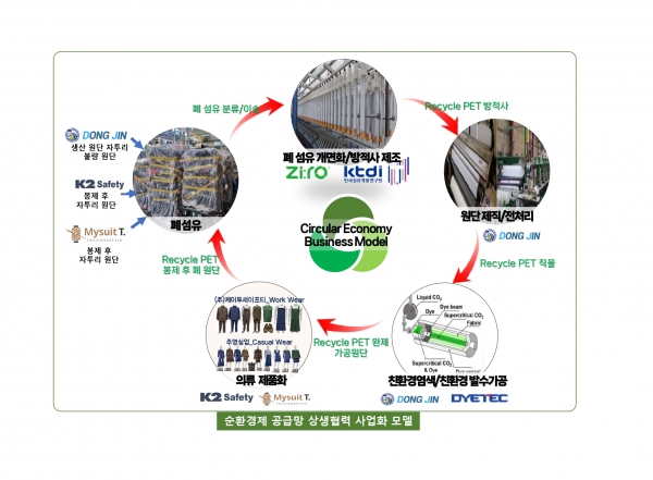 순환경제 공급망 상생협력 사업화 모델