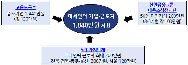 고용노동부·신한금융그룹·대중소상생재단·5개 자치단체 지원계획. 사진=고용노동부